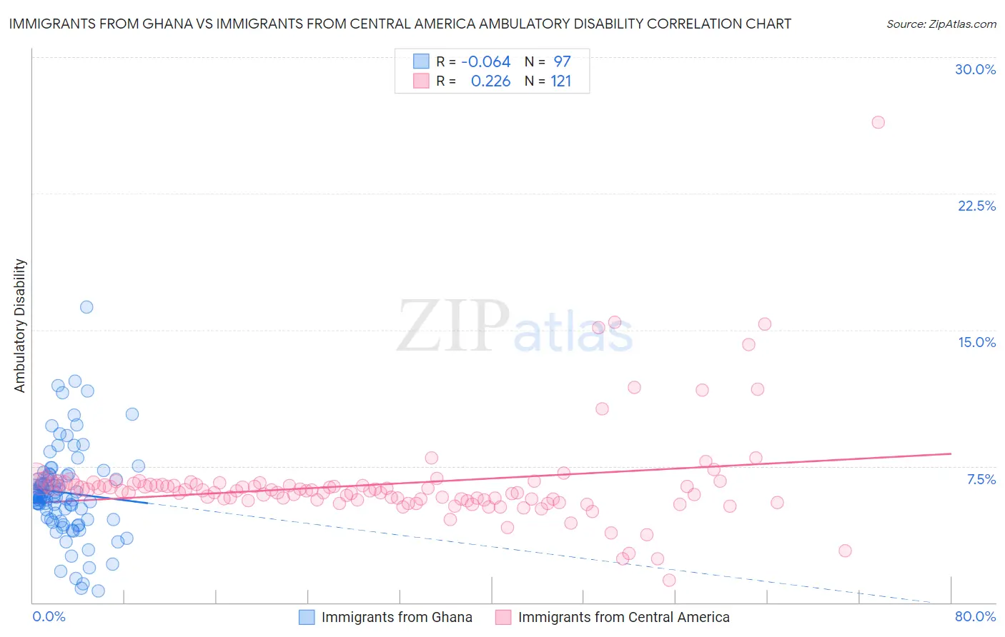 Immigrants from Ghana vs Immigrants from Central America Ambulatory Disability