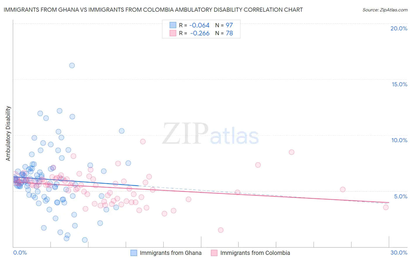 Immigrants from Ghana vs Immigrants from Colombia Ambulatory Disability