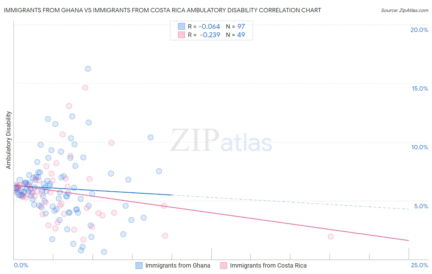 Immigrants from Ghana vs Immigrants from Costa Rica Ambulatory Disability