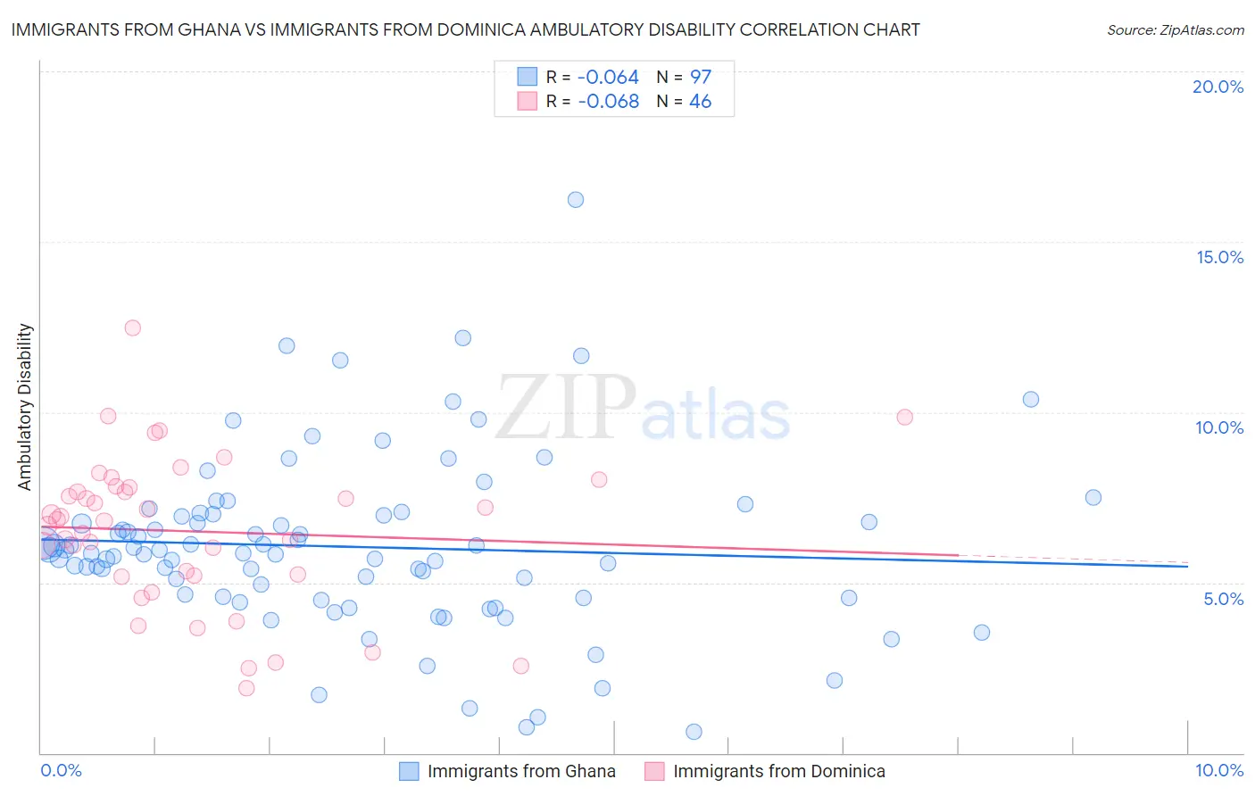 Immigrants from Ghana vs Immigrants from Dominica Ambulatory Disability