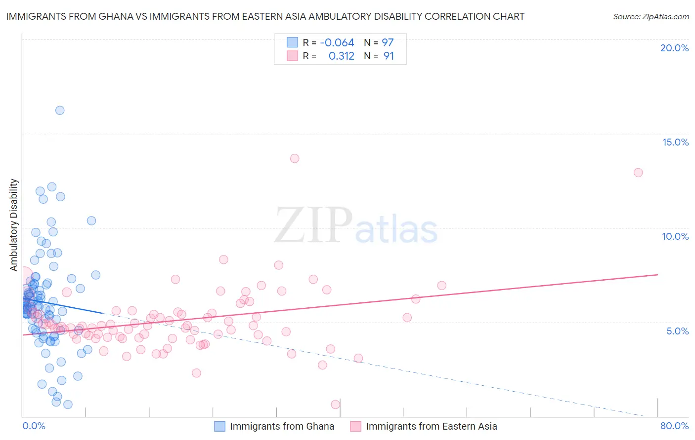 Immigrants from Ghana vs Immigrants from Eastern Asia Ambulatory Disability