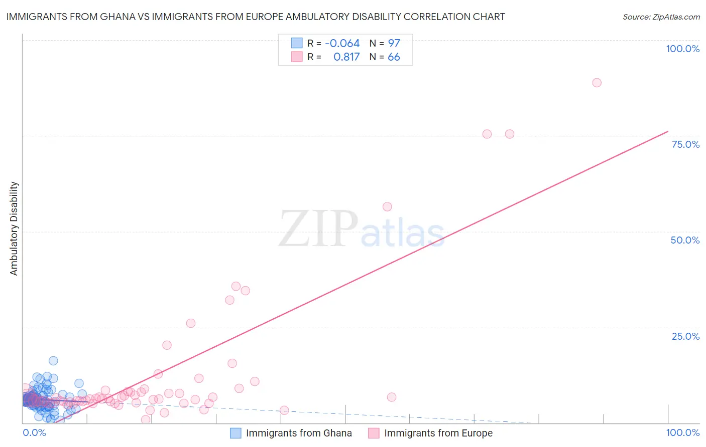 Immigrants from Ghana vs Immigrants from Europe Ambulatory Disability