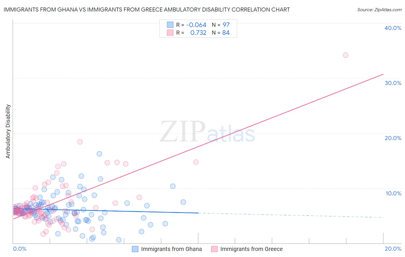 Immigrants from Ghana vs Immigrants from Greece Ambulatory Disability