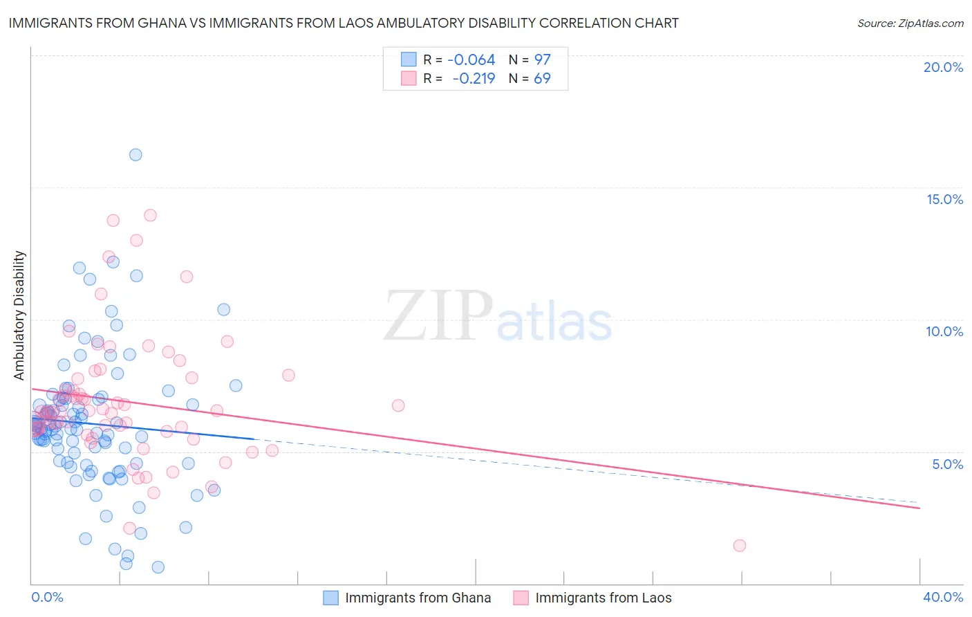 Immigrants from Ghana vs Immigrants from Laos Ambulatory Disability