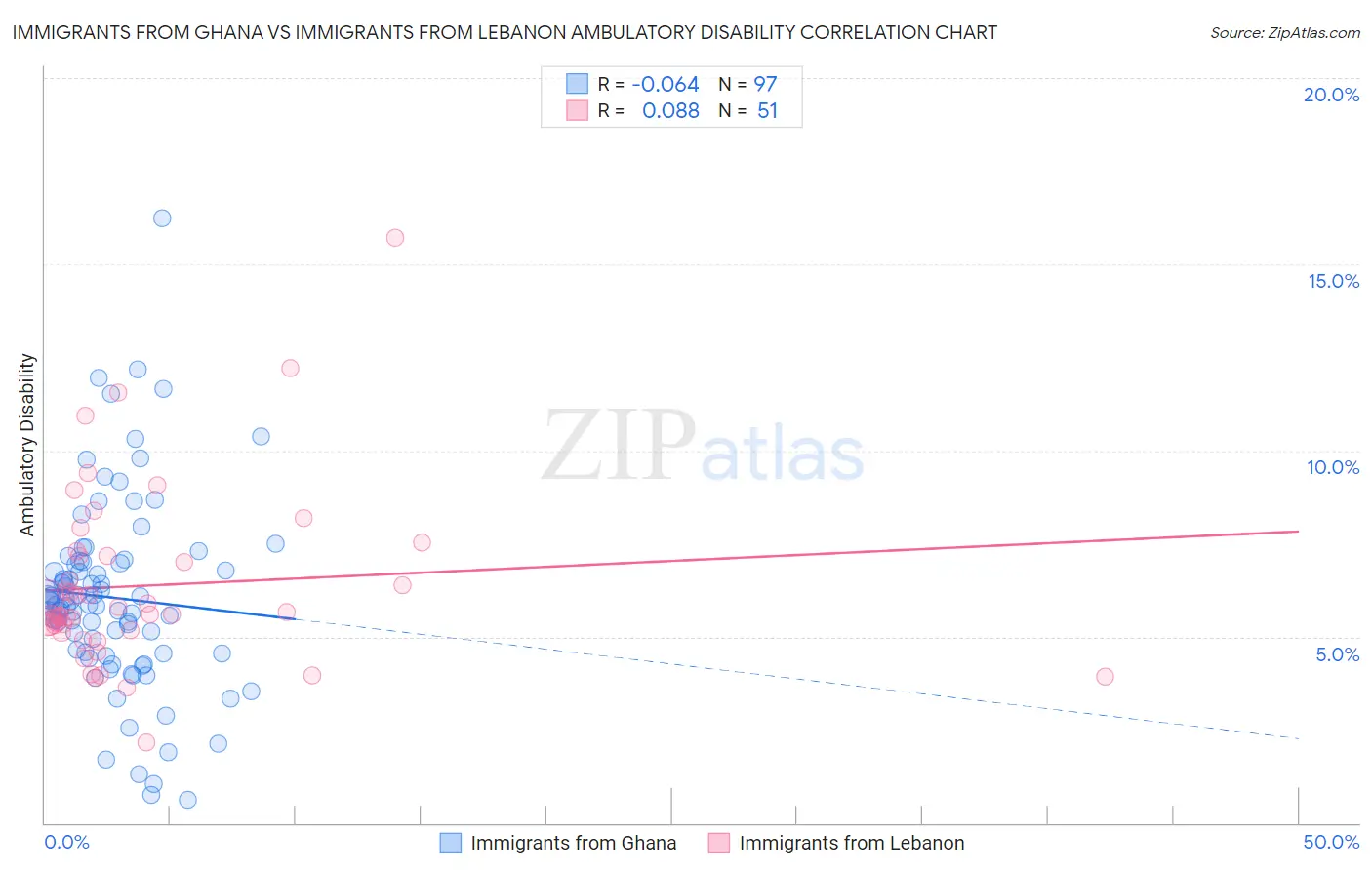 Immigrants from Ghana vs Immigrants from Lebanon Ambulatory Disability