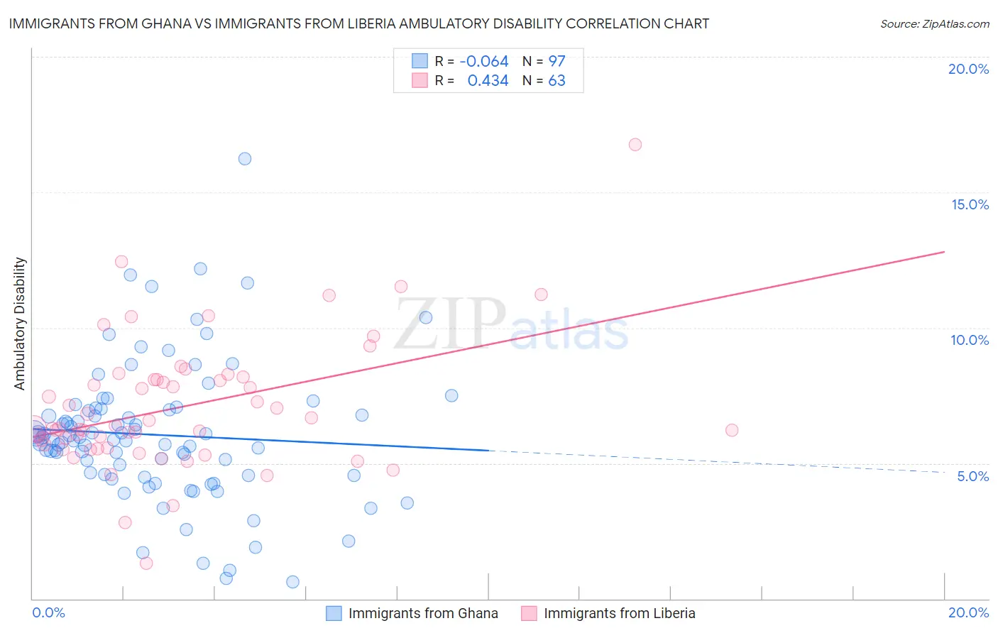 Immigrants from Ghana vs Immigrants from Liberia Ambulatory Disability