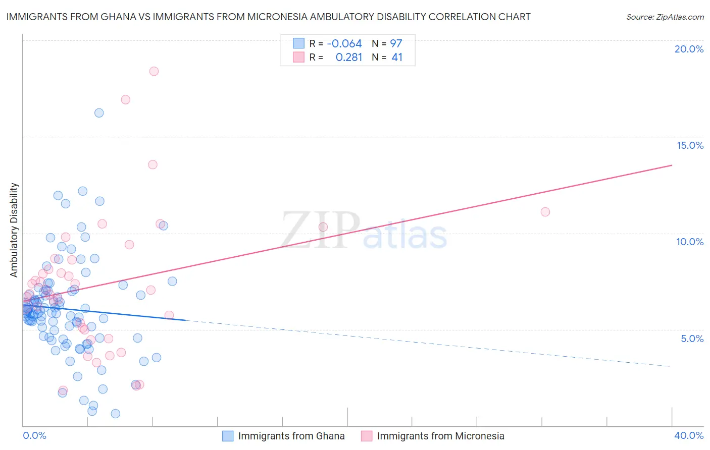 Immigrants from Ghana vs Immigrants from Micronesia Ambulatory Disability