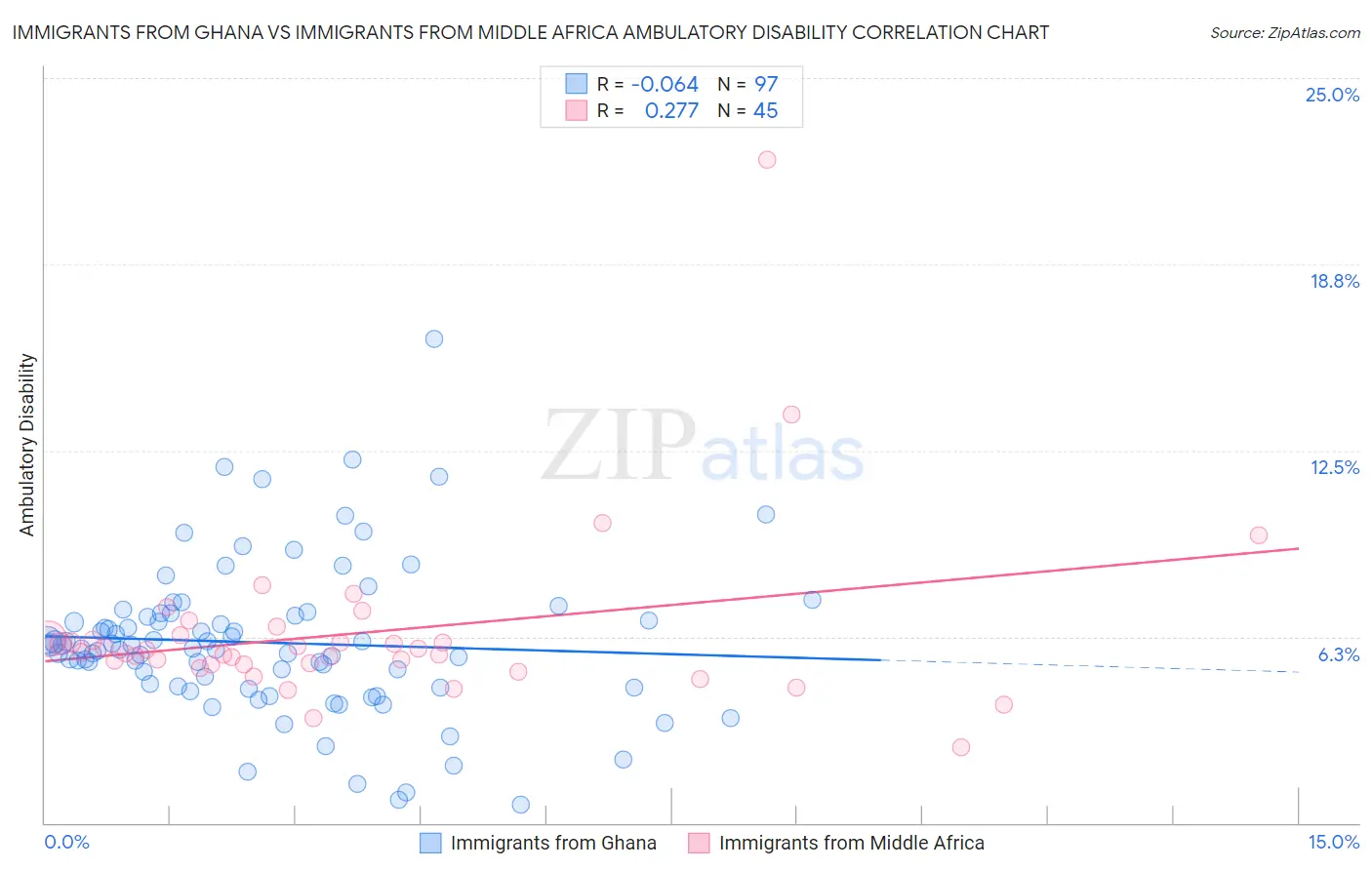 Immigrants from Ghana vs Immigrants from Middle Africa Ambulatory Disability