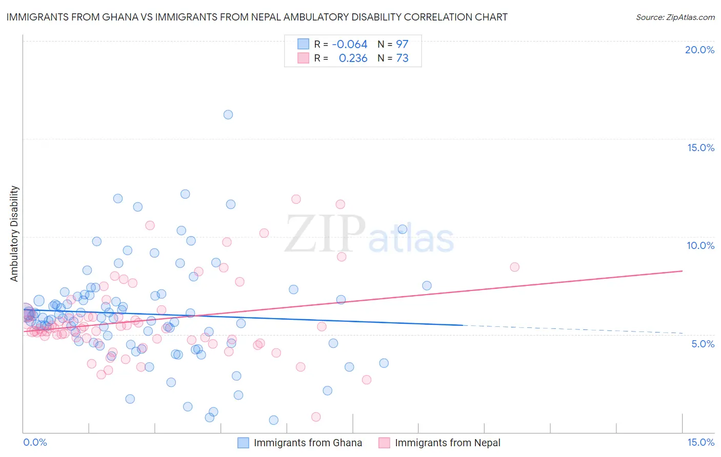 Immigrants from Ghana vs Immigrants from Nepal Ambulatory Disability