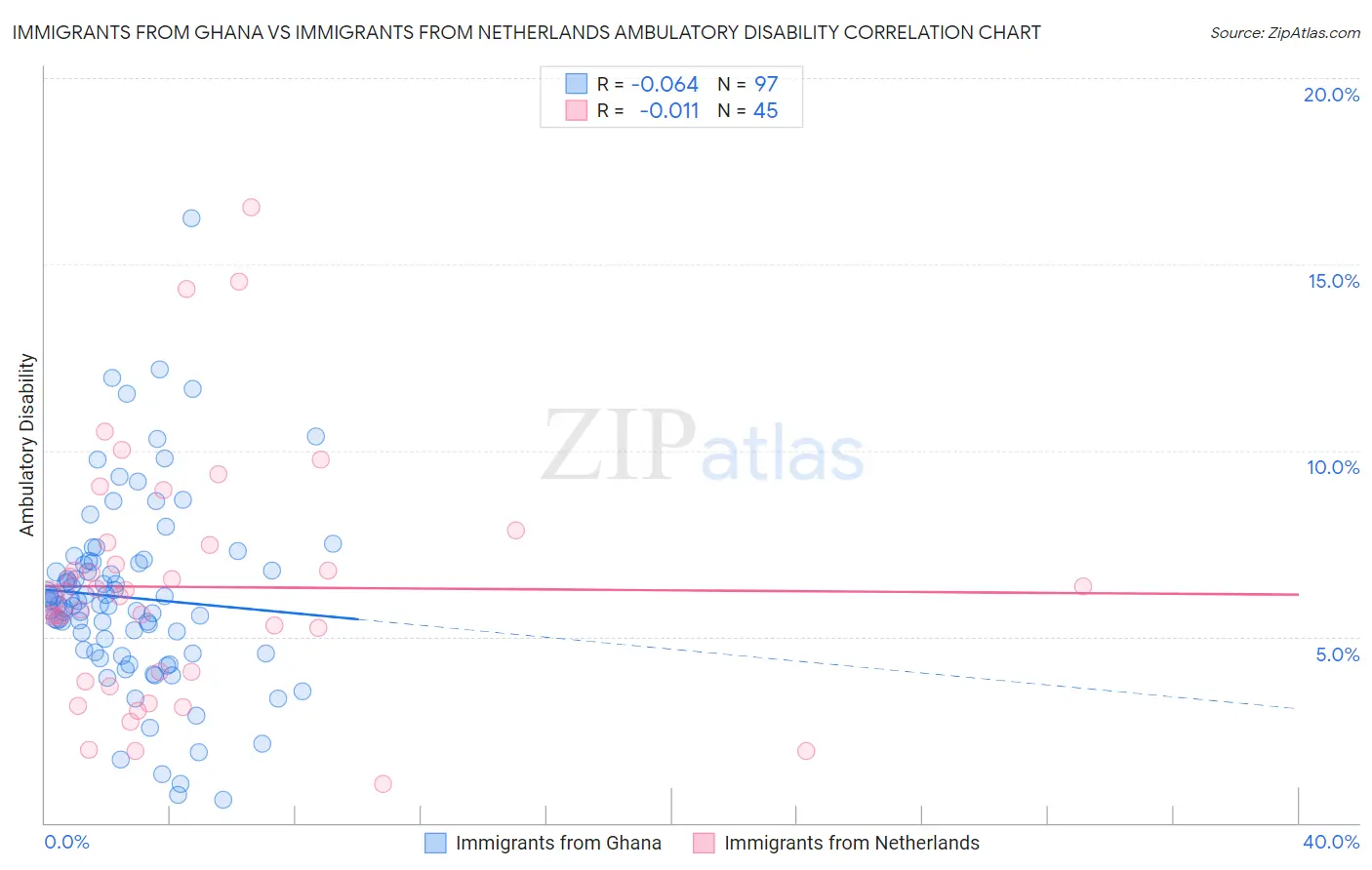 Immigrants from Ghana vs Immigrants from Netherlands Ambulatory Disability