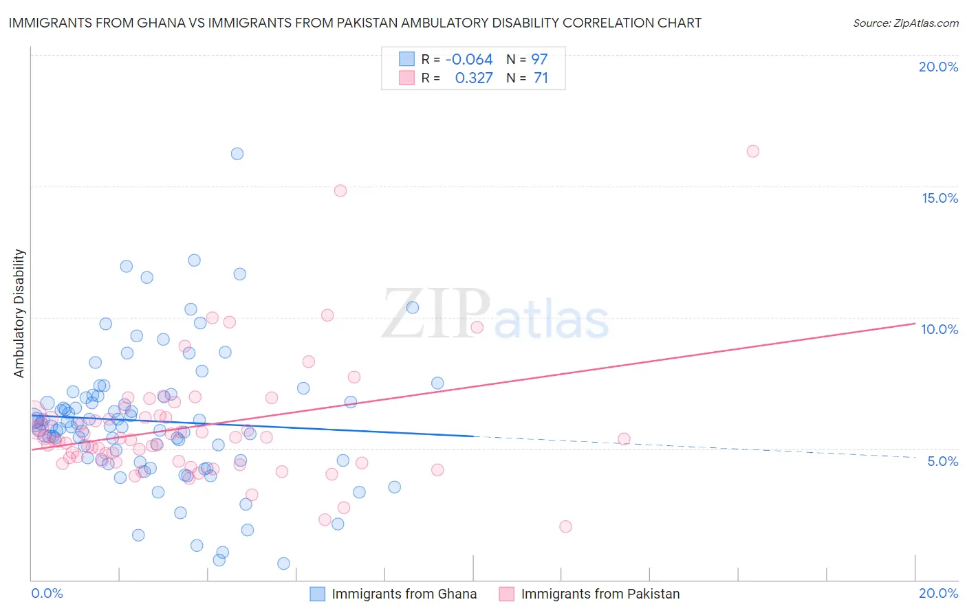 Immigrants from Ghana vs Immigrants from Pakistan Ambulatory Disability