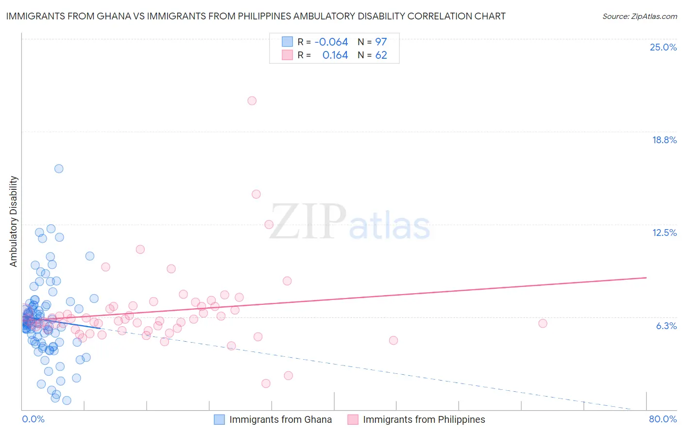 Immigrants from Ghana vs Immigrants from Philippines Ambulatory Disability