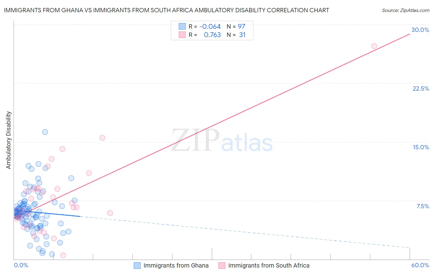 Immigrants from Ghana vs Immigrants from South Africa Ambulatory Disability