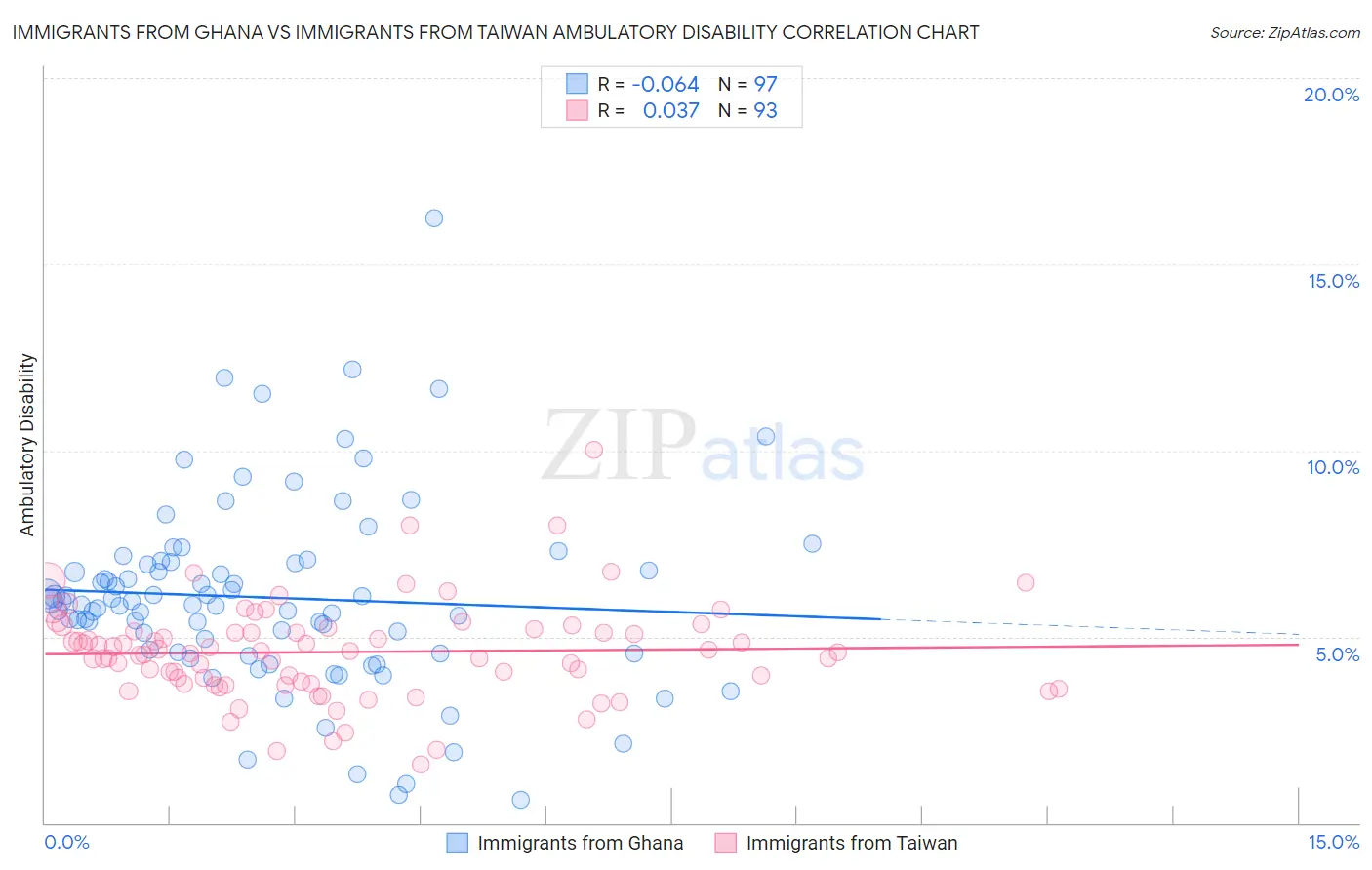 Immigrants from Ghana vs Immigrants from Taiwan Ambulatory Disability