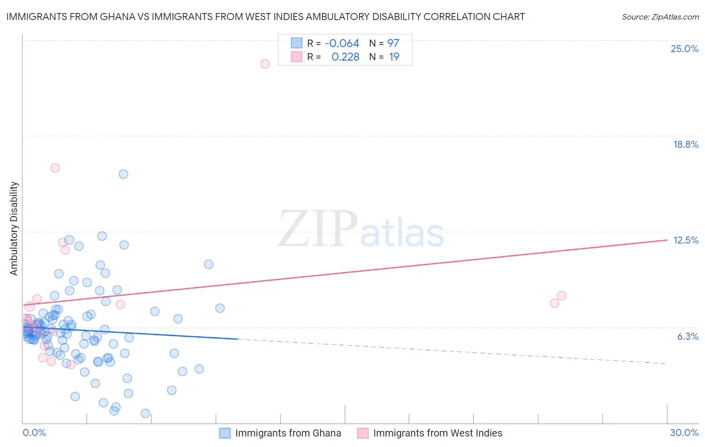 Immigrants from Ghana vs Immigrants from West Indies Ambulatory Disability