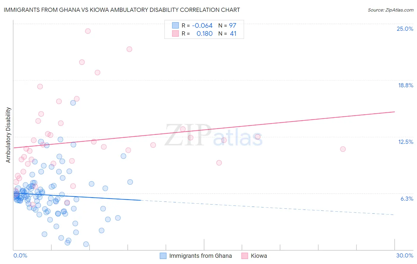 Immigrants from Ghana vs Kiowa Ambulatory Disability