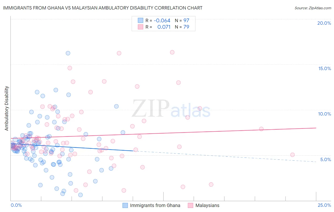 Immigrants from Ghana vs Malaysian Ambulatory Disability