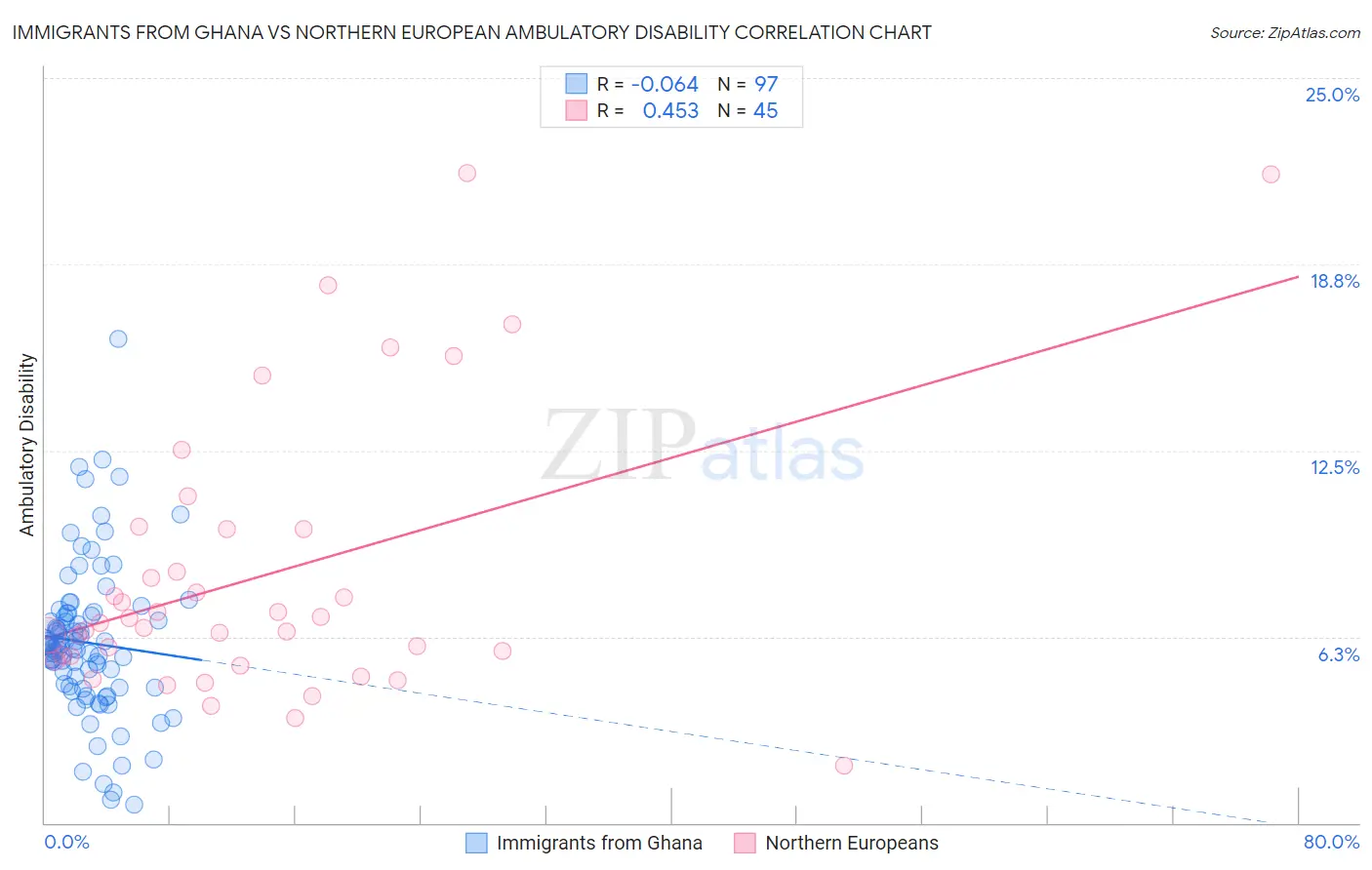 Immigrants from Ghana vs Northern European Ambulatory Disability