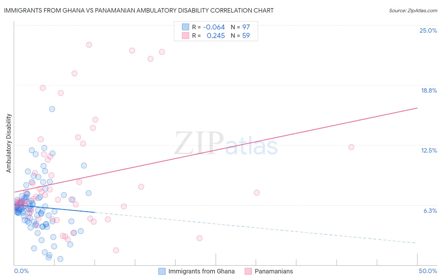 Immigrants from Ghana vs Panamanian Ambulatory Disability