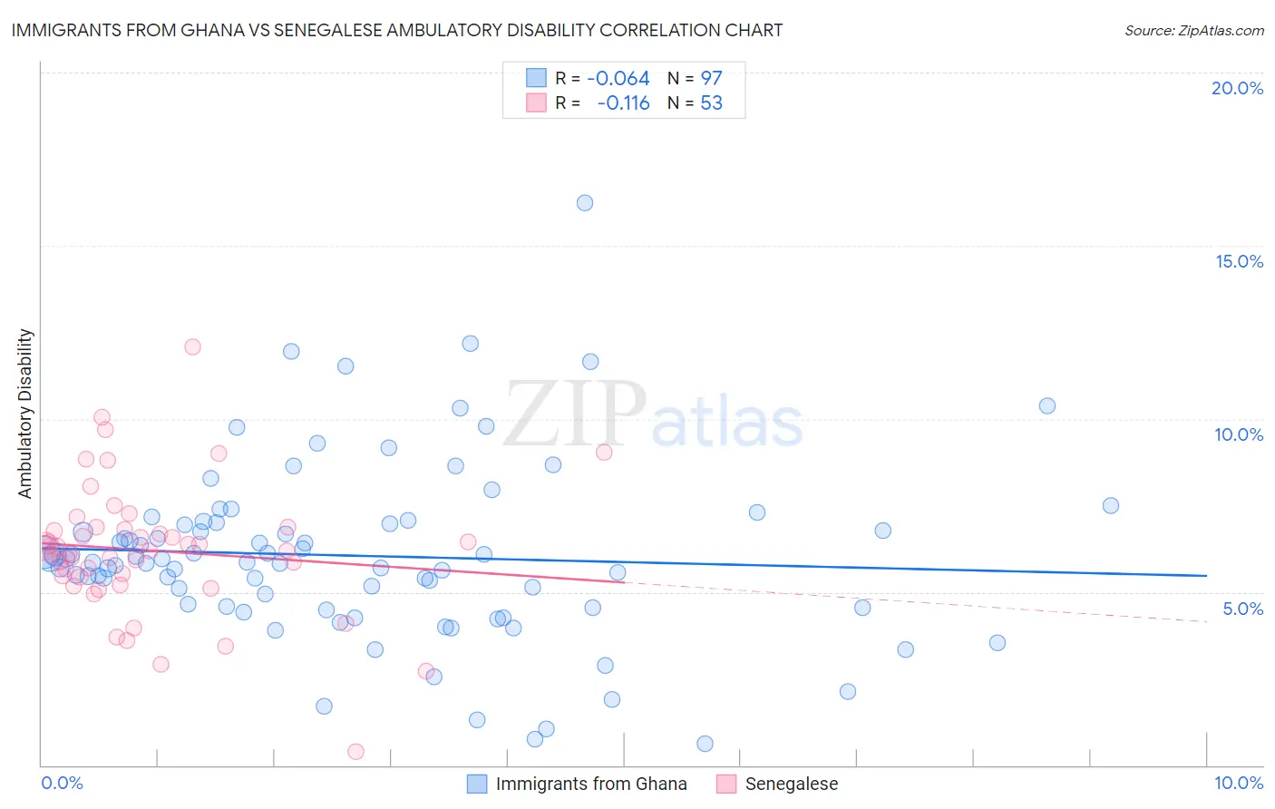 Immigrants from Ghana vs Senegalese Ambulatory Disability