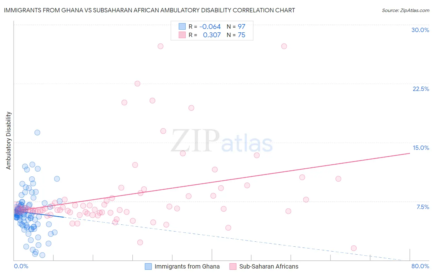 Immigrants from Ghana vs Subsaharan African Ambulatory Disability