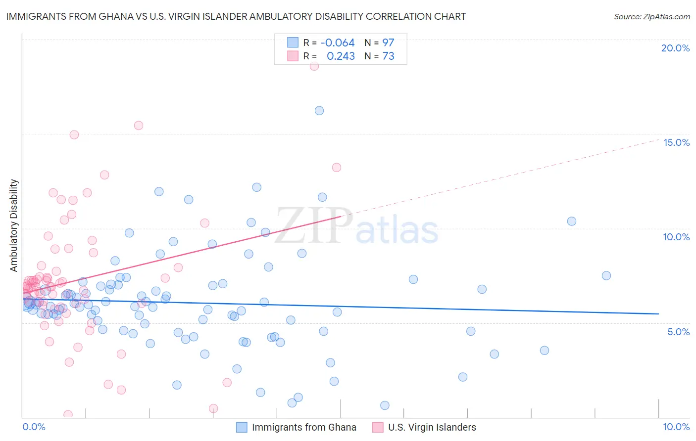 Immigrants from Ghana vs U.S. Virgin Islander Ambulatory Disability