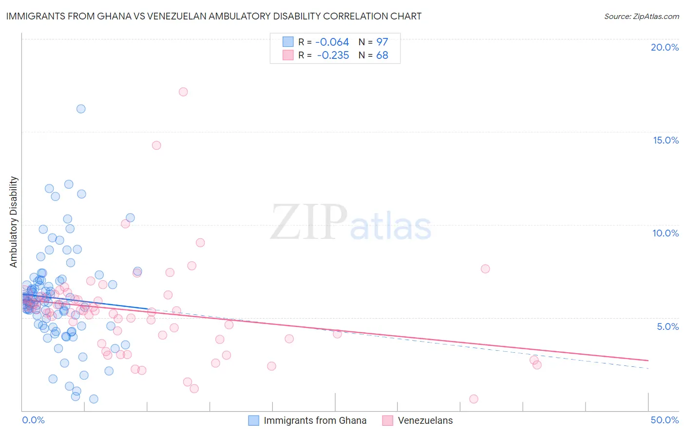 Immigrants from Ghana vs Venezuelan Ambulatory Disability