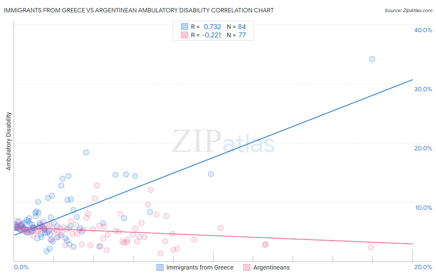 Immigrants from Greece vs Argentinean Ambulatory Disability