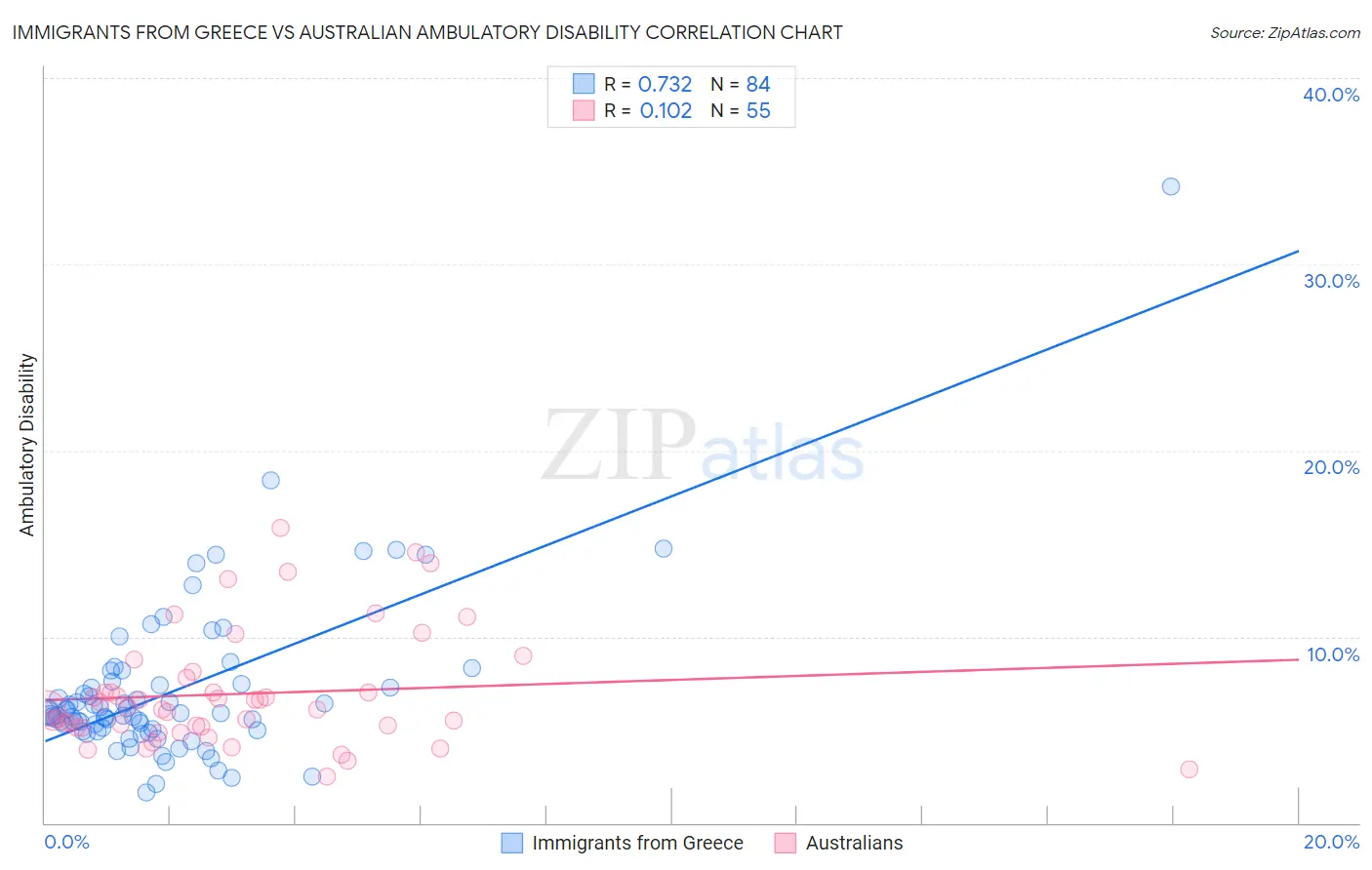 Immigrants from Greece vs Australian Ambulatory Disability