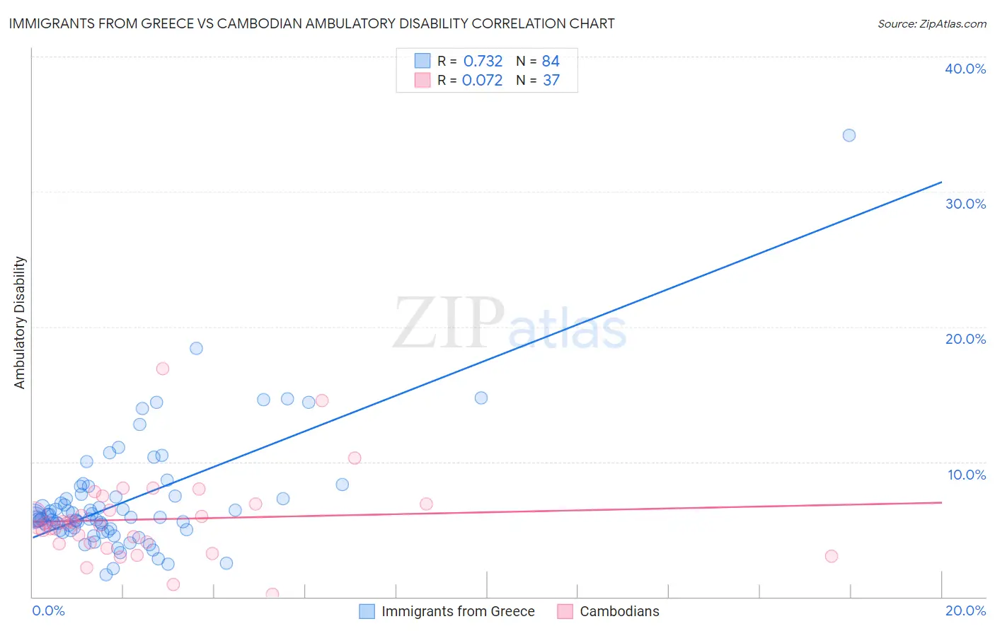 Immigrants from Greece vs Cambodian Ambulatory Disability