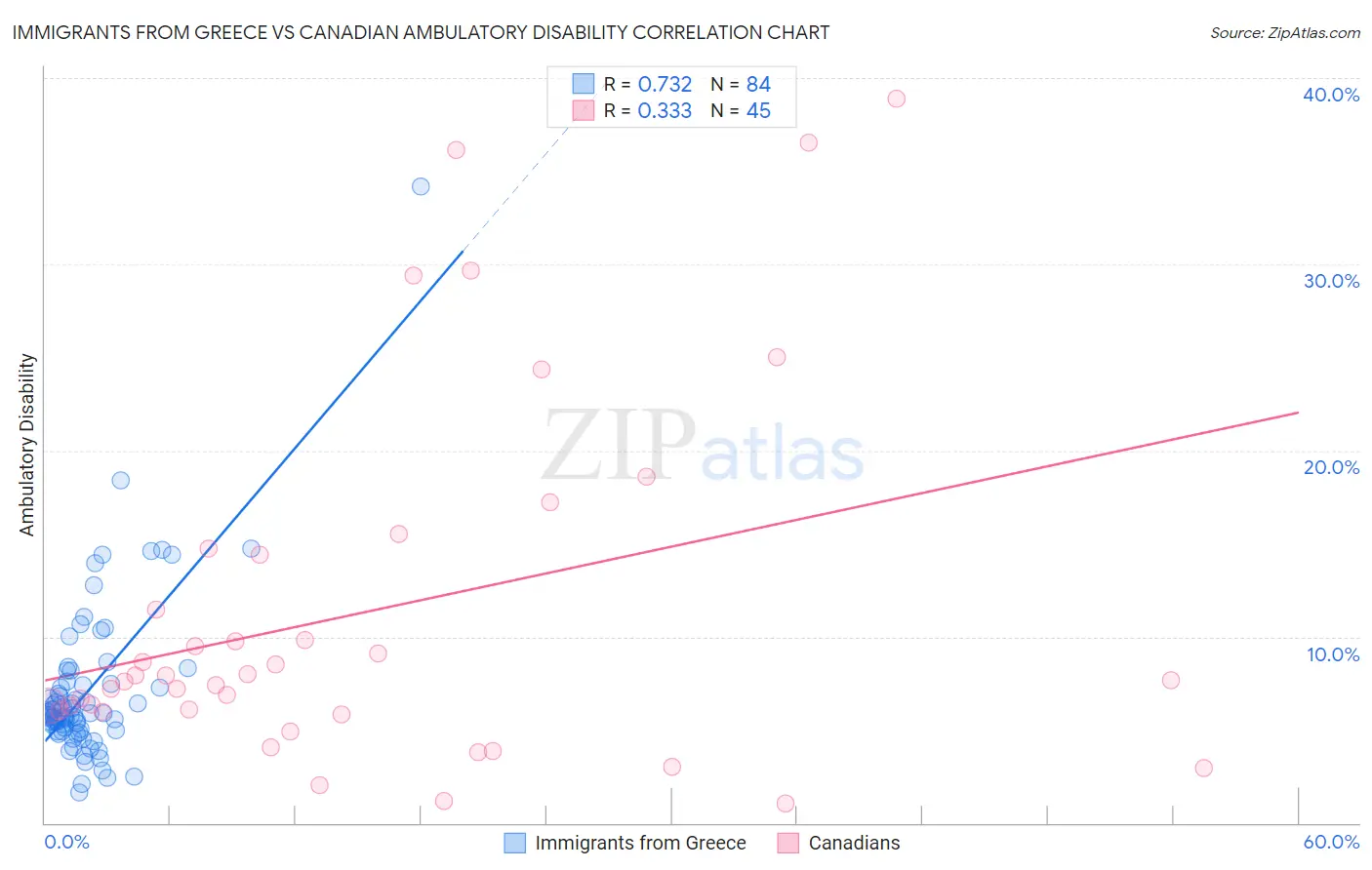 Immigrants from Greece vs Canadian Ambulatory Disability