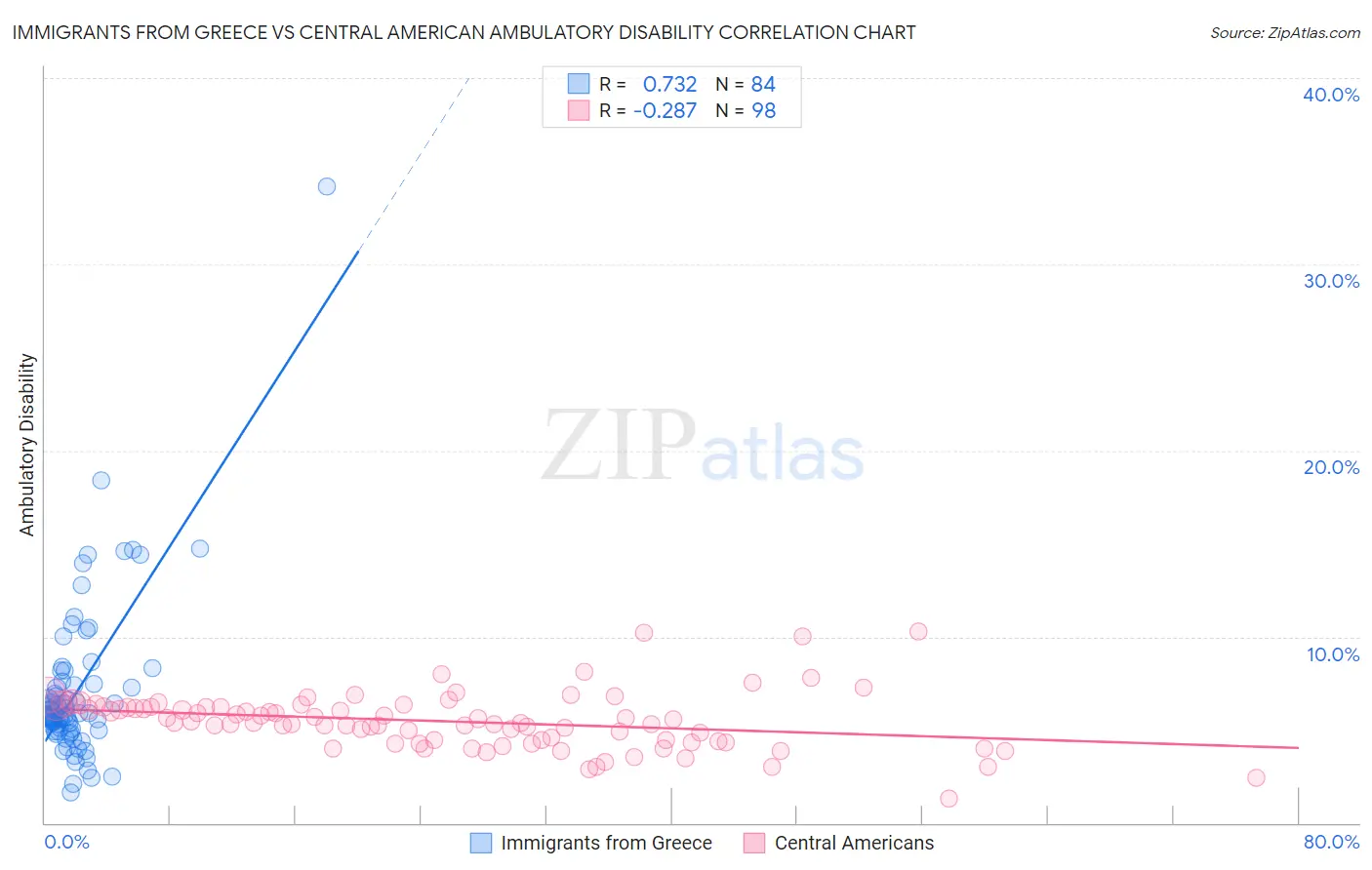 Immigrants from Greece vs Central American Ambulatory Disability