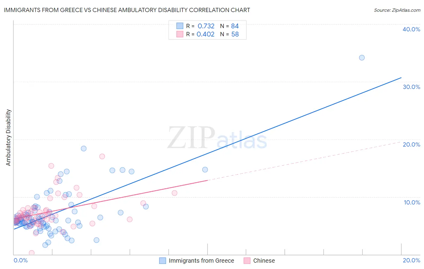 Immigrants from Greece vs Chinese Ambulatory Disability