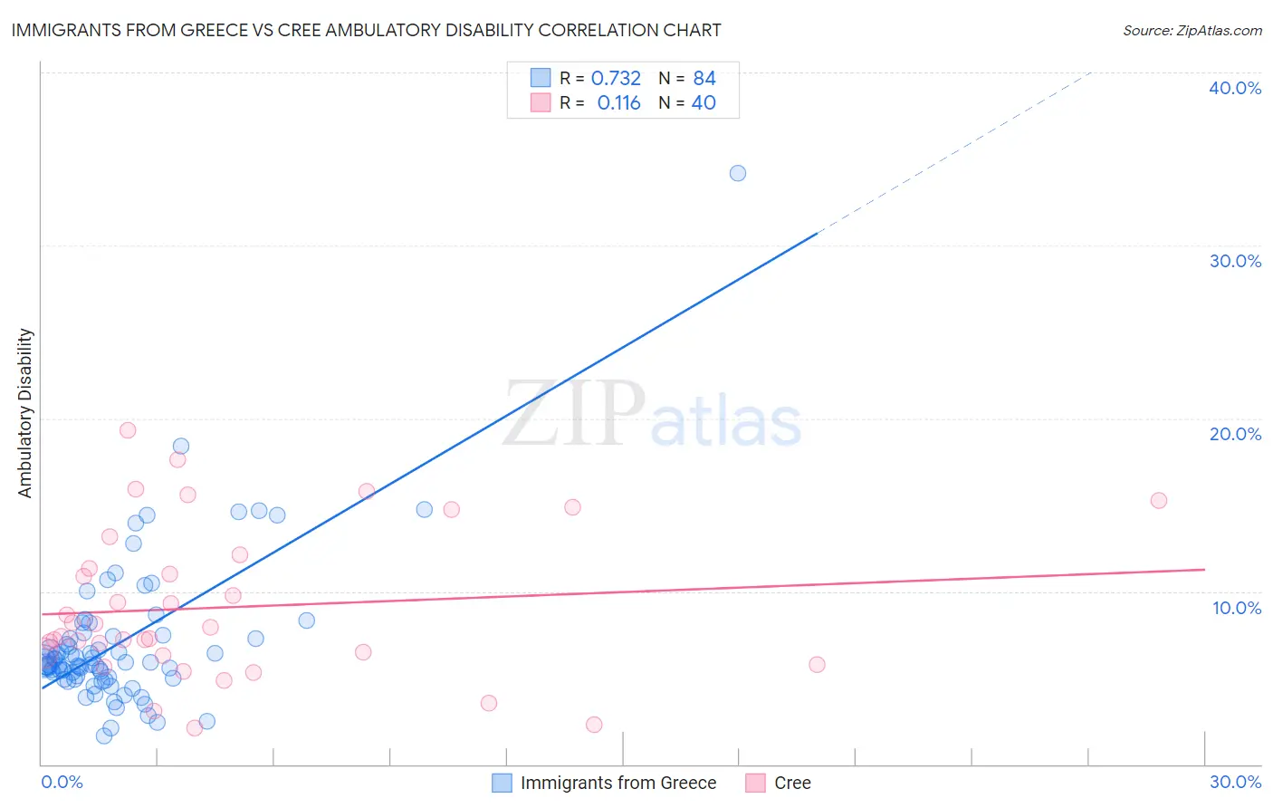 Immigrants from Greece vs Cree Ambulatory Disability