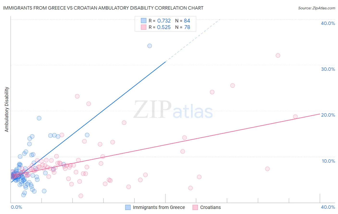 Immigrants from Greece vs Croatian Ambulatory Disability