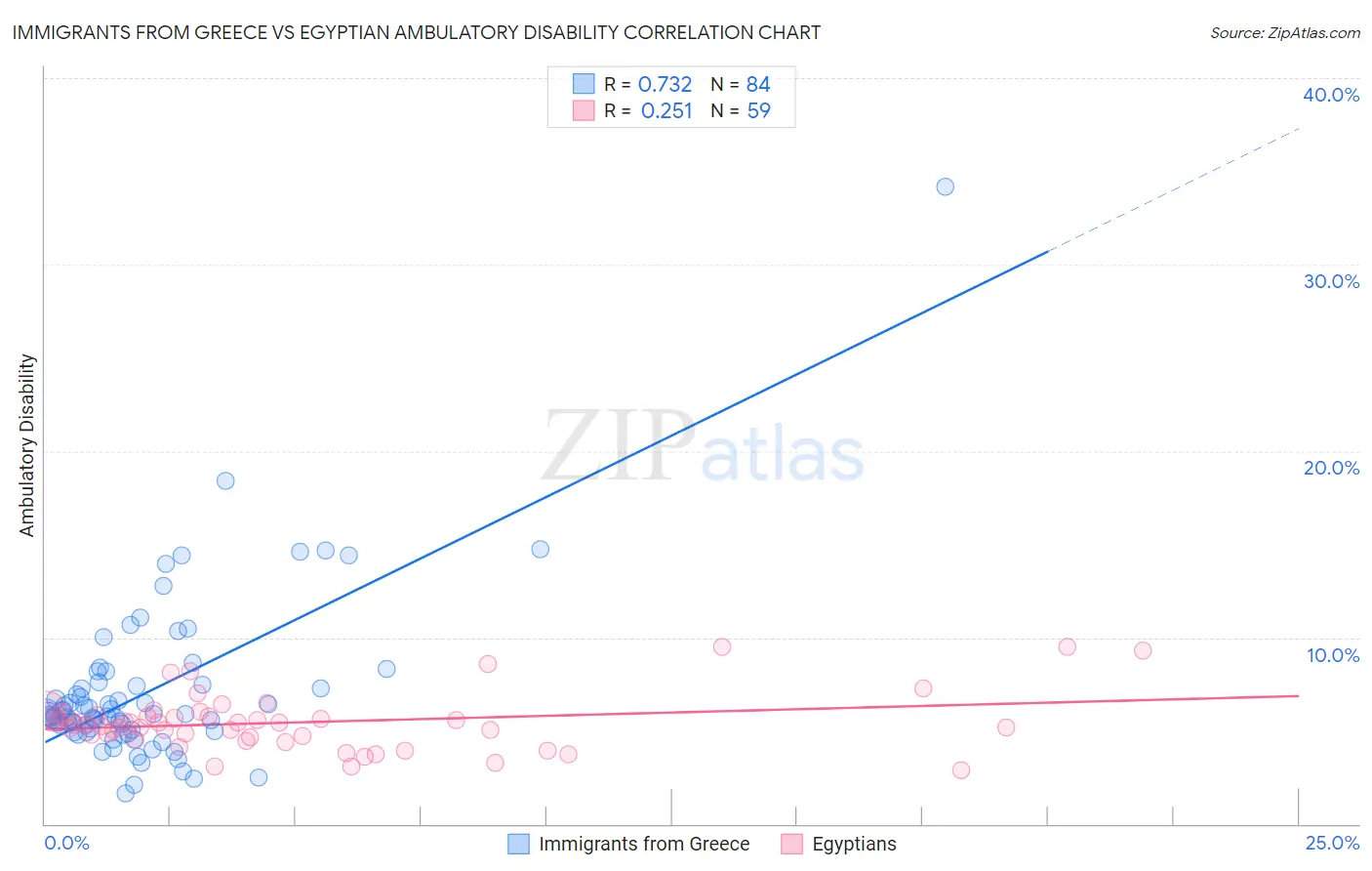 Immigrants from Greece vs Egyptian Ambulatory Disability