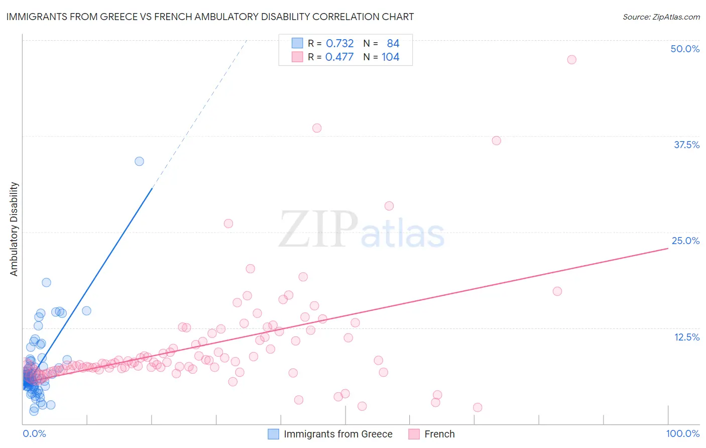 Immigrants from Greece vs French Ambulatory Disability