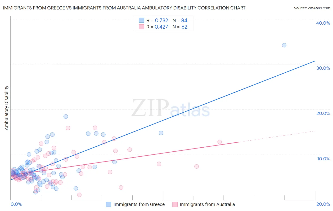 Immigrants from Greece vs Immigrants from Australia Ambulatory Disability