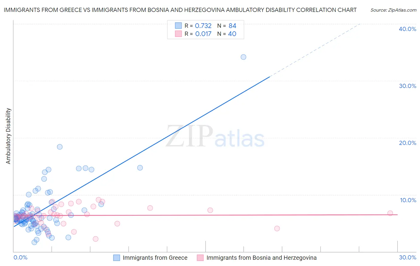 Immigrants from Greece vs Immigrants from Bosnia and Herzegovina Ambulatory Disability