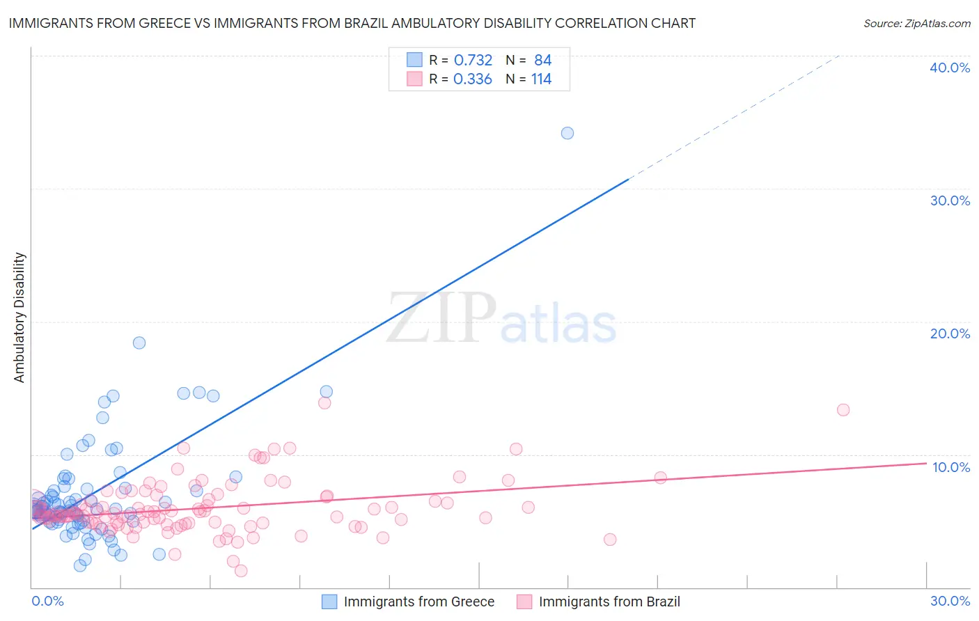 Immigrants from Greece vs Immigrants from Brazil Ambulatory Disability