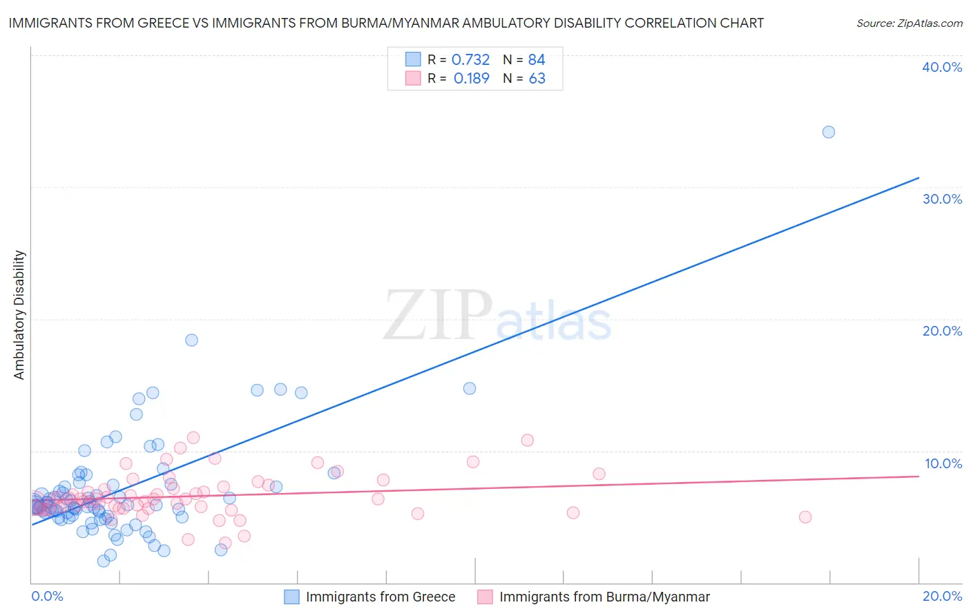 Immigrants from Greece vs Immigrants from Burma/Myanmar Ambulatory Disability