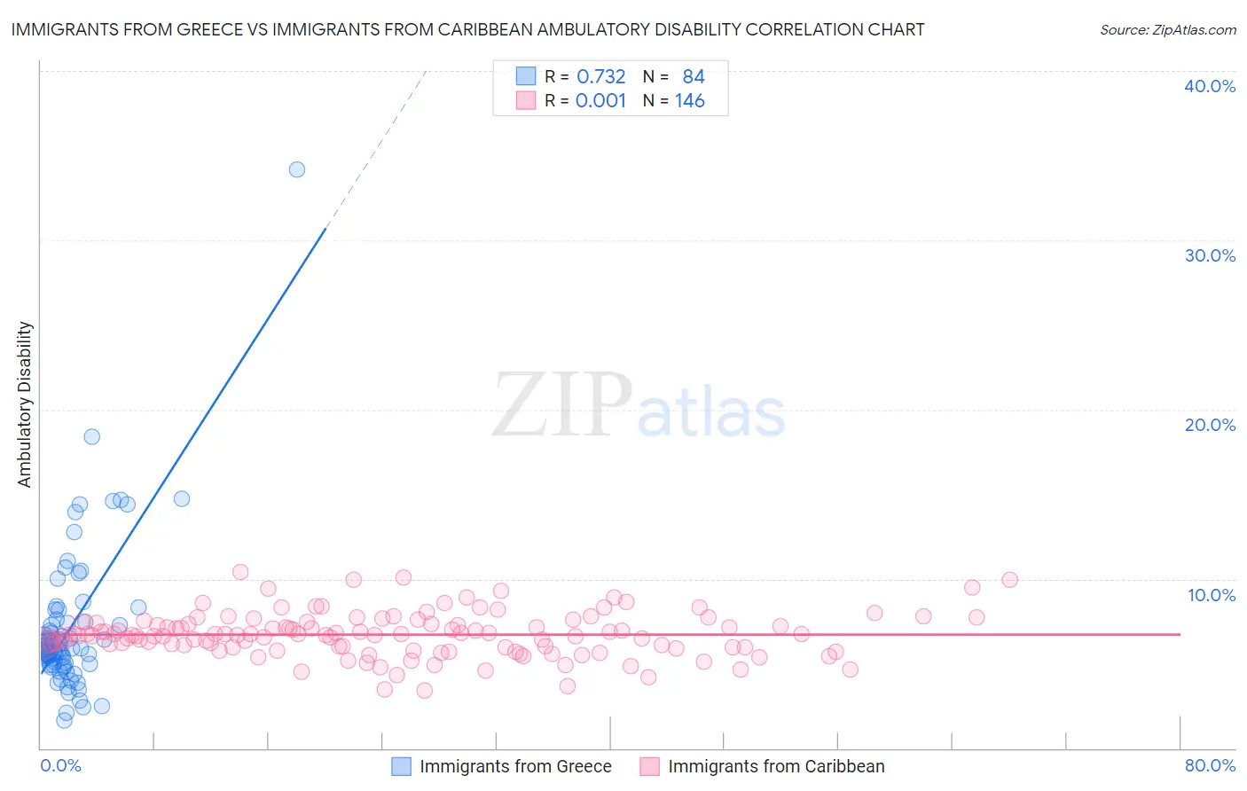 Immigrants from Greece vs Immigrants from Caribbean Ambulatory Disability