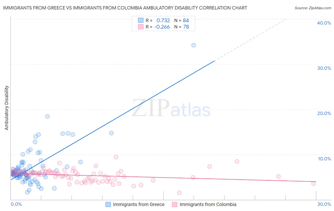 Immigrants from Greece vs Immigrants from Colombia Ambulatory Disability