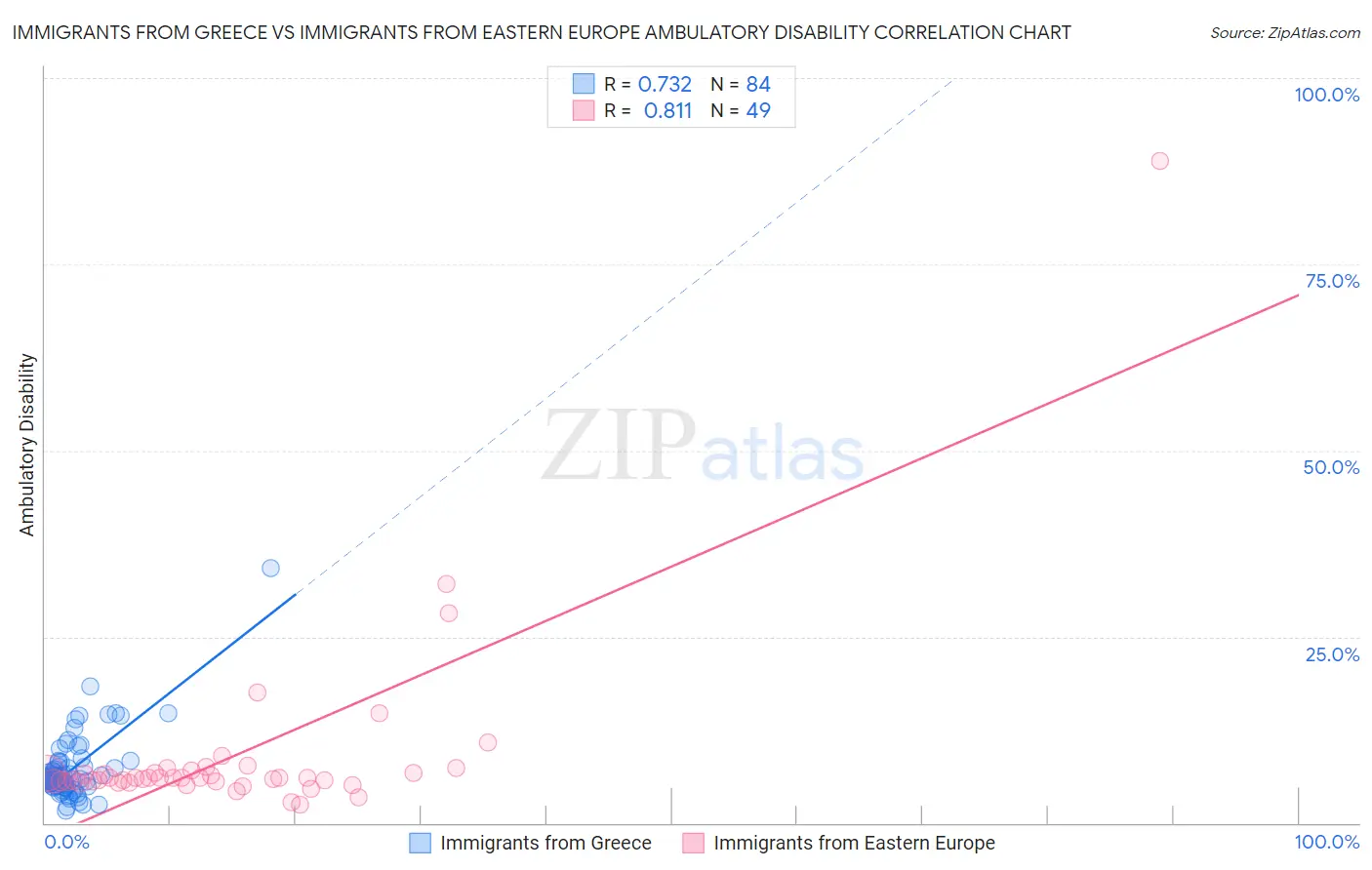 Immigrants from Greece vs Immigrants from Eastern Europe Ambulatory Disability