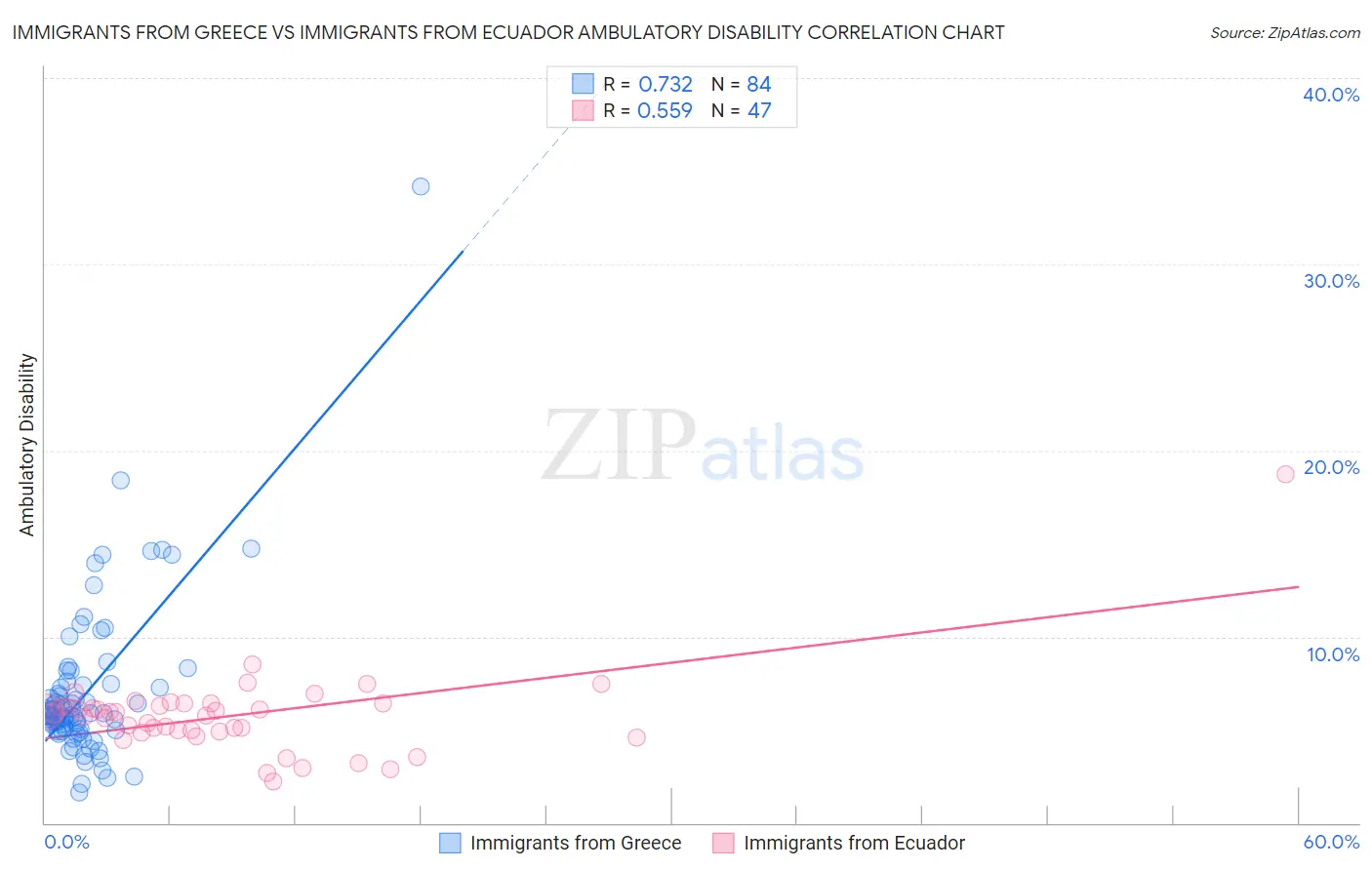 Immigrants from Greece vs Immigrants from Ecuador Ambulatory Disability