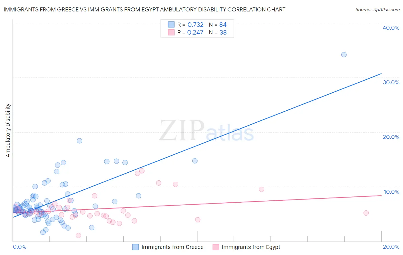 Immigrants from Greece vs Immigrants from Egypt Ambulatory Disability