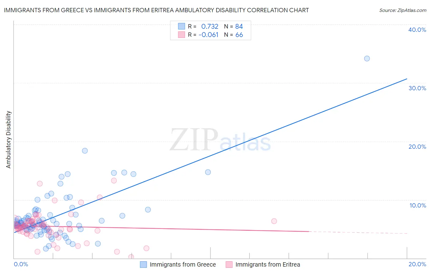 Immigrants from Greece vs Immigrants from Eritrea Ambulatory Disability