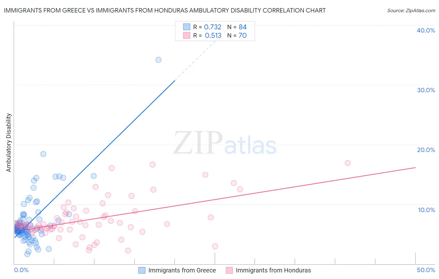 Immigrants from Greece vs Immigrants from Honduras Ambulatory Disability