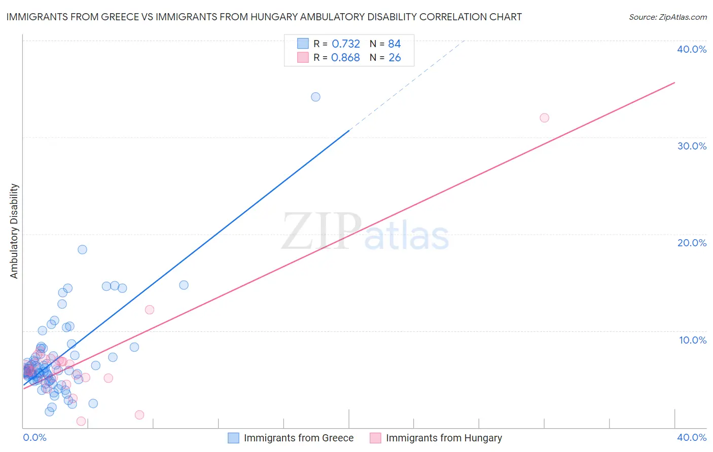 Immigrants from Greece vs Immigrants from Hungary Ambulatory Disability