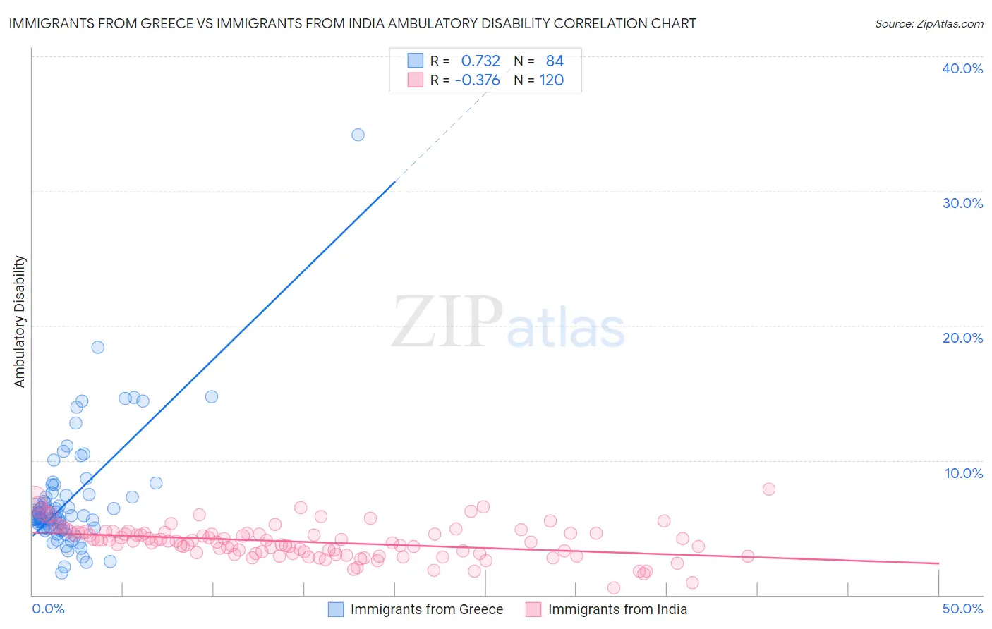 Immigrants from Greece vs Immigrants from India Ambulatory Disability